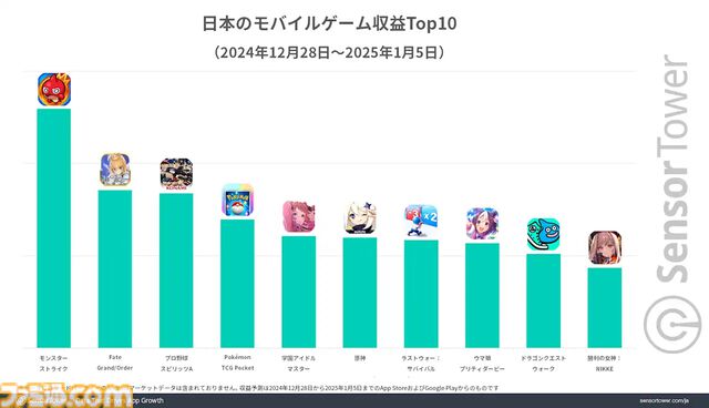 『モンスト』が年末年始のモバイルゲーム収益トップに。日本市場全体も前年比9％増の4.7億ドルと好調。収益TOP5には『ポケポケ』と『学マス』もランクイン