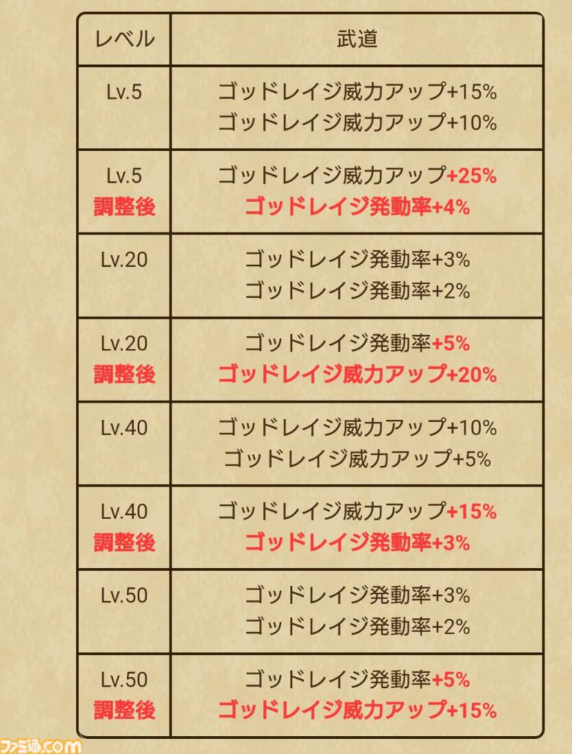 『ドラクエウォーク』ゴッドハンドが大幅に強化！ 攻撃も守りもおまかせの万能職に返り咲けるか!?【プレイ日記第741回】