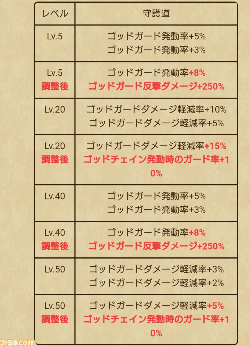 『ドラクエウォーク』ゴッドハンドが大幅に強化！ 攻撃も守りもおまかせの万能職に返り咲けるか!?【プレイ日記第741回】