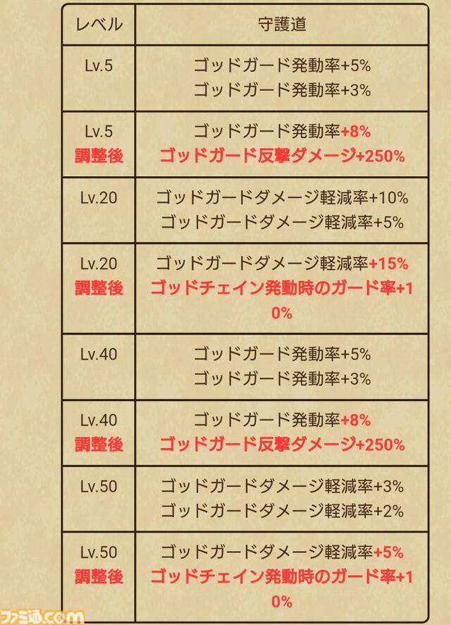 『ドラクエウォーク』ゴッドハンドが大幅に強化！ 攻撃も守りもおまかせの万能職に返り咲けるか!?【プレイ日記第741回】