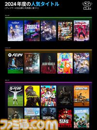 Epic Gamesストアでは『原神』『スターレイル』『GTA5』が最も利用されている。計89タイトルを無料配布した2024年の総括レポートが公開