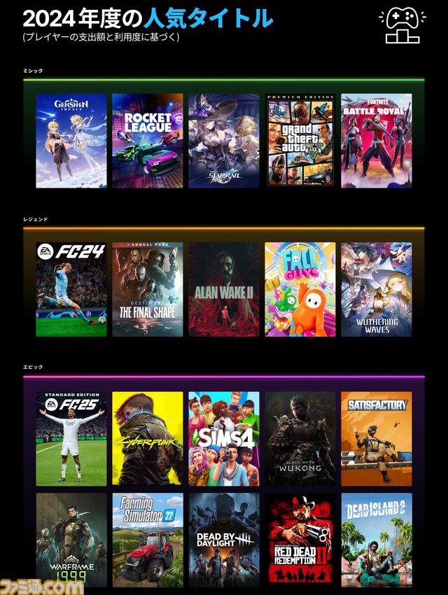 Epic Gamesストアでは『原神』『スターレイル』『GTA5』が最も利用されている。計89タイトルを無料配布した2024年の総括レポートが公開