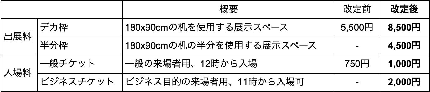 【東京ゲームダンジョン8】5月4日に東京・浜松町で開催。3月1日より出展申し込み開始、288枠を用意。第9回以降は料金改定されるも中学生以下は入場無料