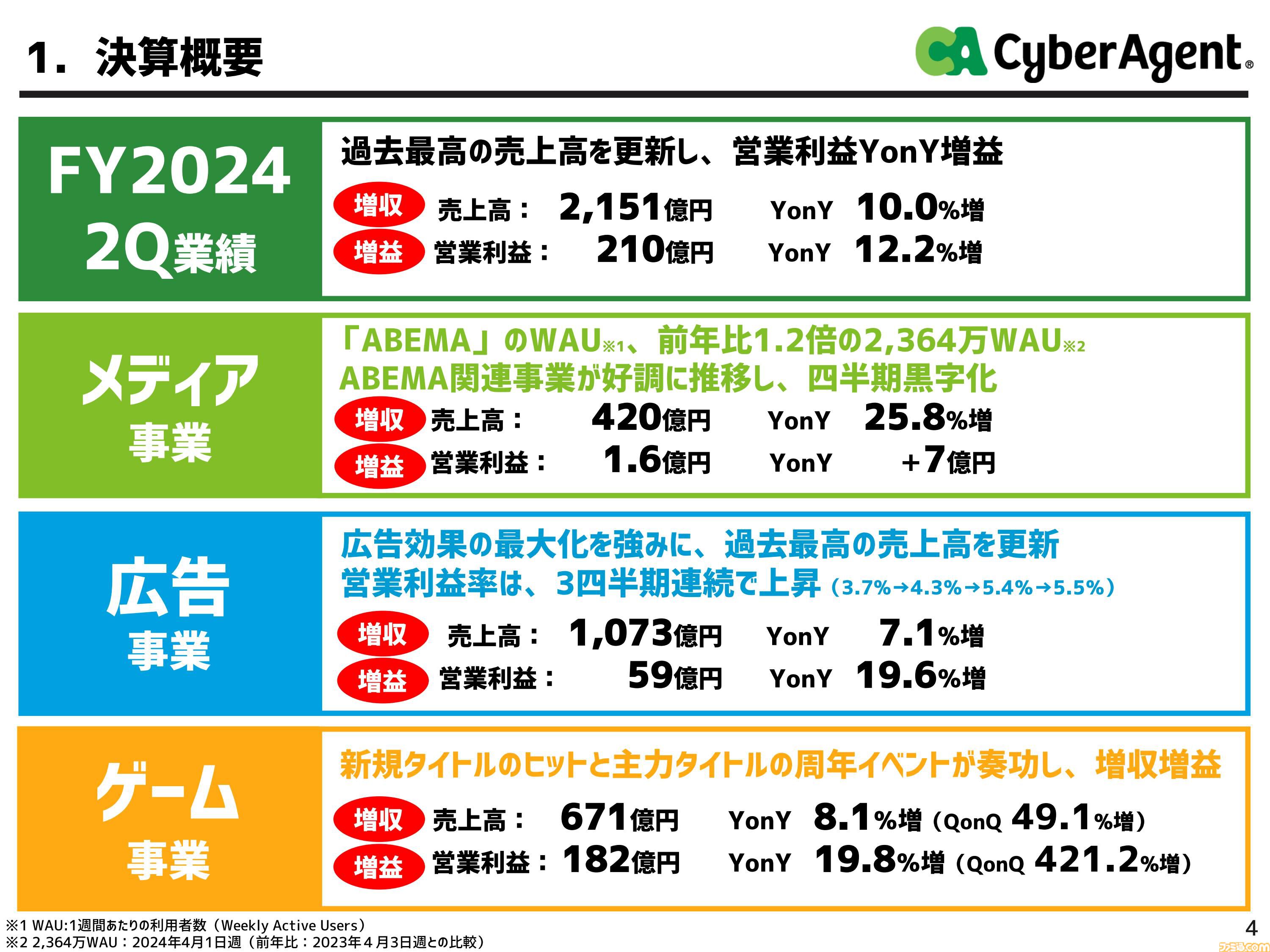 サイバーエージェント、2024年9月期 第2四半期の決算を発表。『グラブル リリンク』100万本セールス、『ウマ娘』周年イベントやクロスメディア展開などでゲーム事業は増収増益