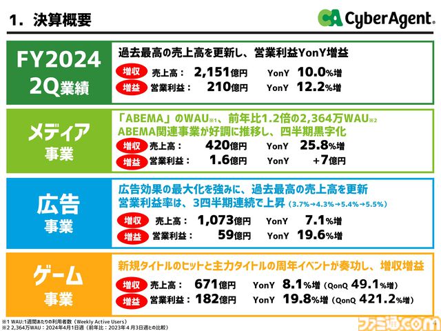 サイバーエージェント、2024年9月期 第2四半期の決算を発表。『グラブル リリンク』100万本セールス、『ウマ娘』周年イベントやクロスメディア展開などでゲーム事業は増収増益