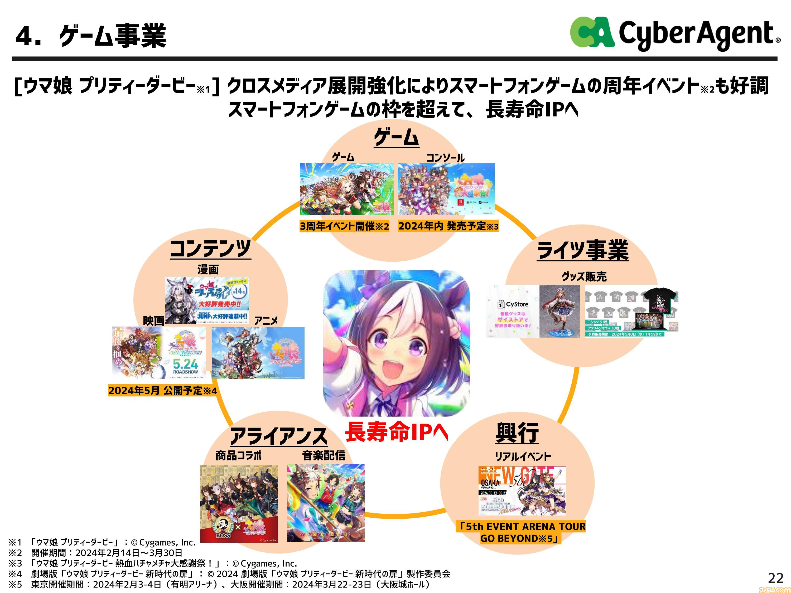 サイバーエージェント、2024年9月期 第2四半期の決算を発表。『グラブル リリンク』100万本セールス、『ウマ娘』周年イベントやクロスメディア展開などでゲーム事業は増収増益