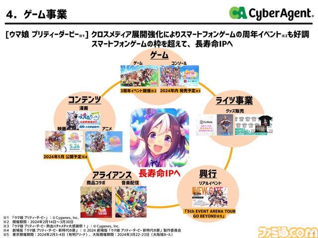 サイバーエージェント、2024年9月期 第2四半期の決算を発表。『グラブル リリンク』100万本セールス、『ウマ娘』周年イベントやクロスメディア展開などでゲーム事業は増収増益