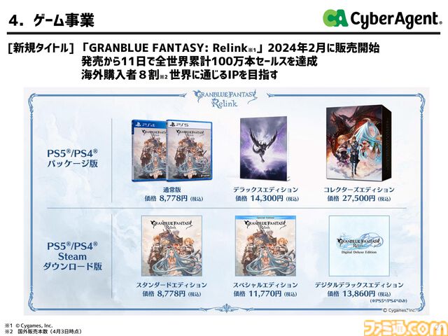 サイバーエージェント、2024年9月期 第2四半期の決算を発表。『グラブル リリンク』100万本セールス、『ウマ娘』周年イベントやクロスメディア展開などでゲーム事業は増収増益