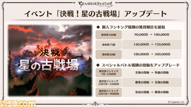 『グラブル』11周年記念最新情報まとめ。新要素“アーティファクト”や“天元たる六色の理”のフリークエスト版、アニバーサリーメモリアルキャンペーンなど新たな試みが多数！