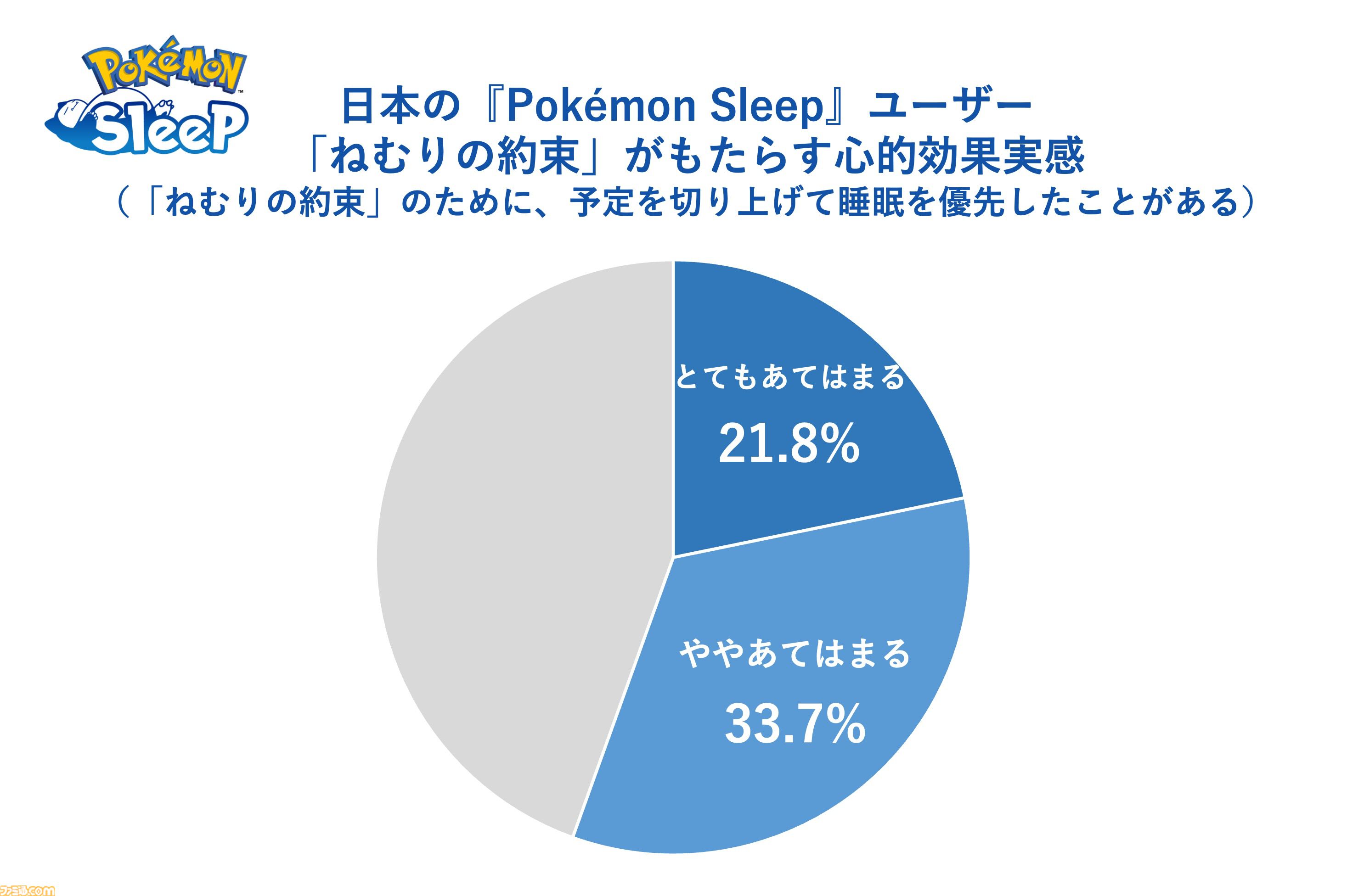 【ポケスリ】『ポケモンスリープ』プレイデータから週明けのだるさの原因が判明。平日と休日の時間ズレによる社会的時差ぼけ