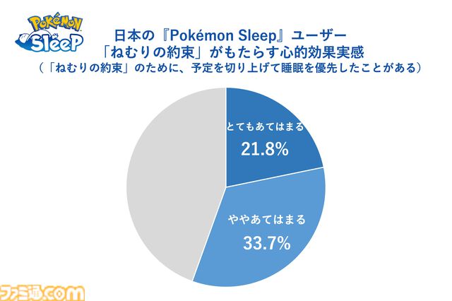【ポケスリ】『ポケモンスリープ』プレイデータから週明けのだるさの原因が判明。平日と休日の時間ズレによる社会的時差ぼけ