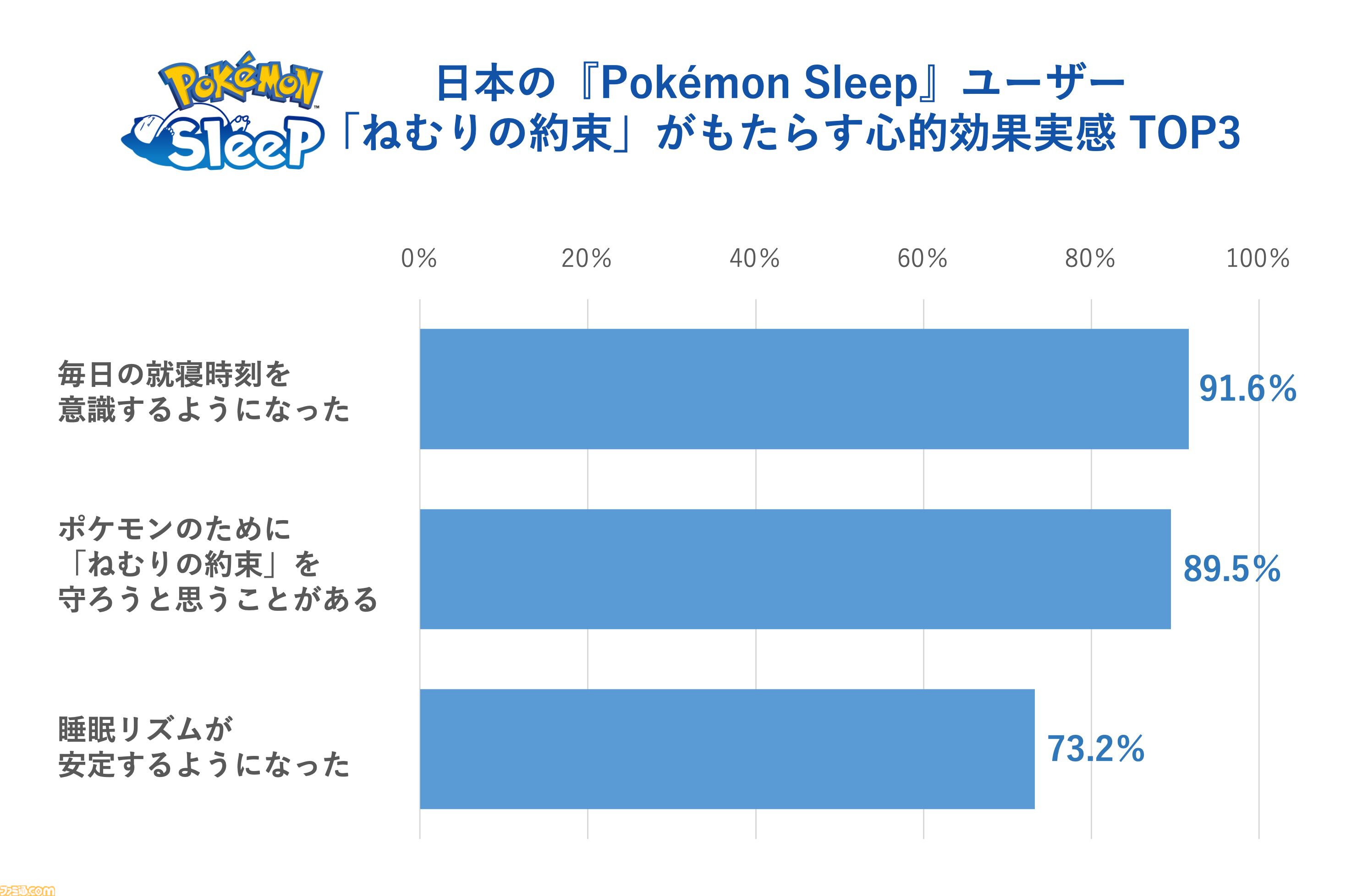 【ポケスリ】『ポケモンスリープ』プレイデータから週明けのだるさの原因が判明。平日と休日の時間ズレによる社会的時差ぼけ