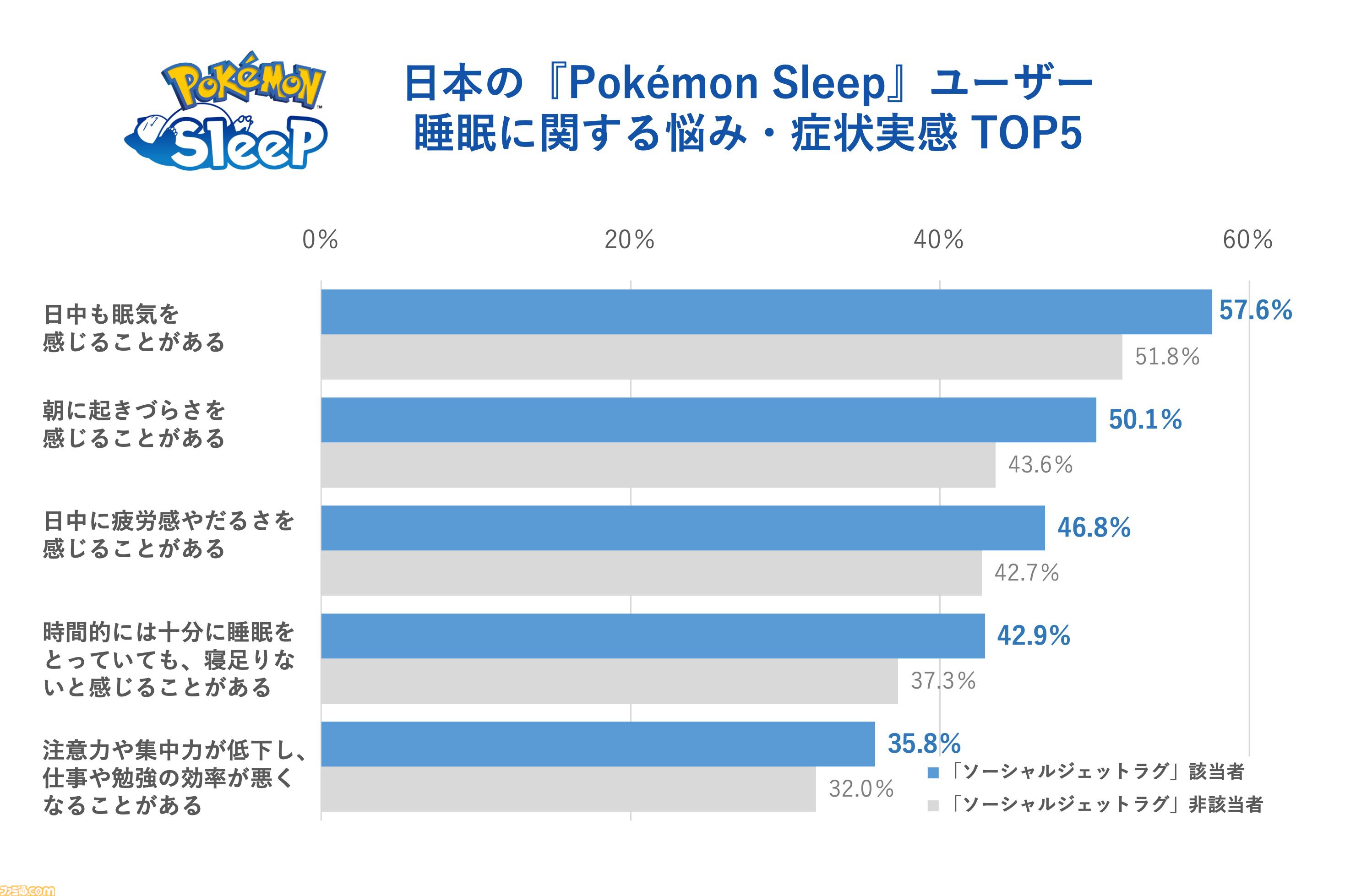 【ポケスリ】『ポケモンスリープ』プレイデータから週明けのだるさの原因が判明。平日と休日の時間ズレによる社会的時差ぼけ