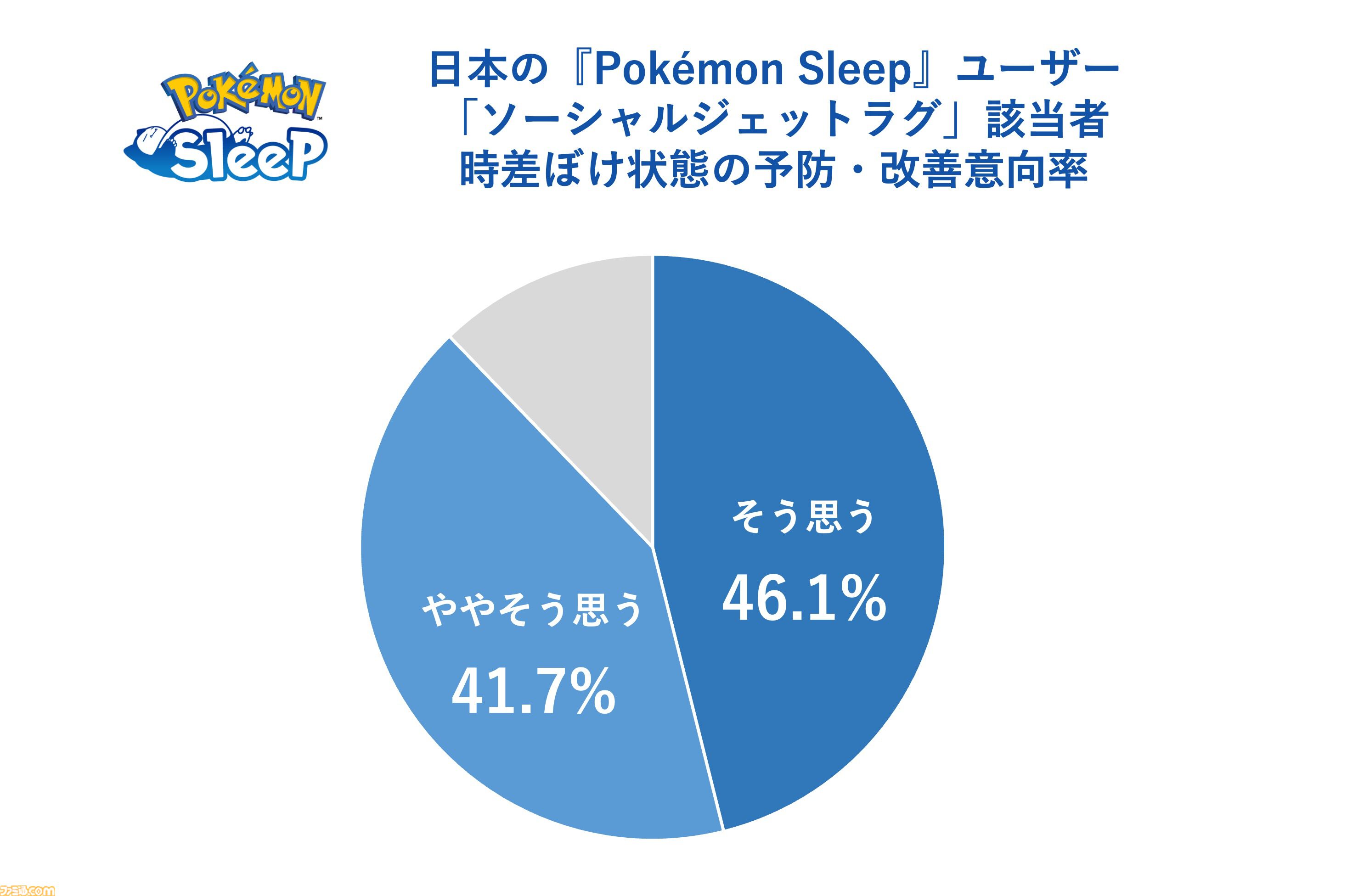 【ポケスリ】『ポケモンスリープ』プレイデータから週明けのだるさの原因が判明。平日と休日の時間ズレによる社会的時差ぼけ