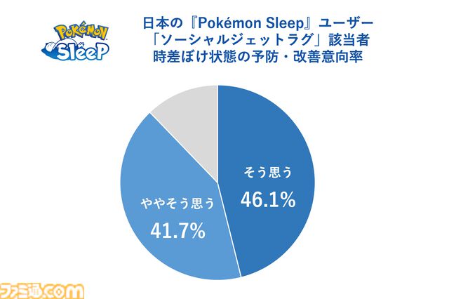 【ポケスリ】『ポケモンスリープ』プレイデータから週明けのだるさの原因が判明。平日と休日の時間ズレによる社会的時差ぼけ
