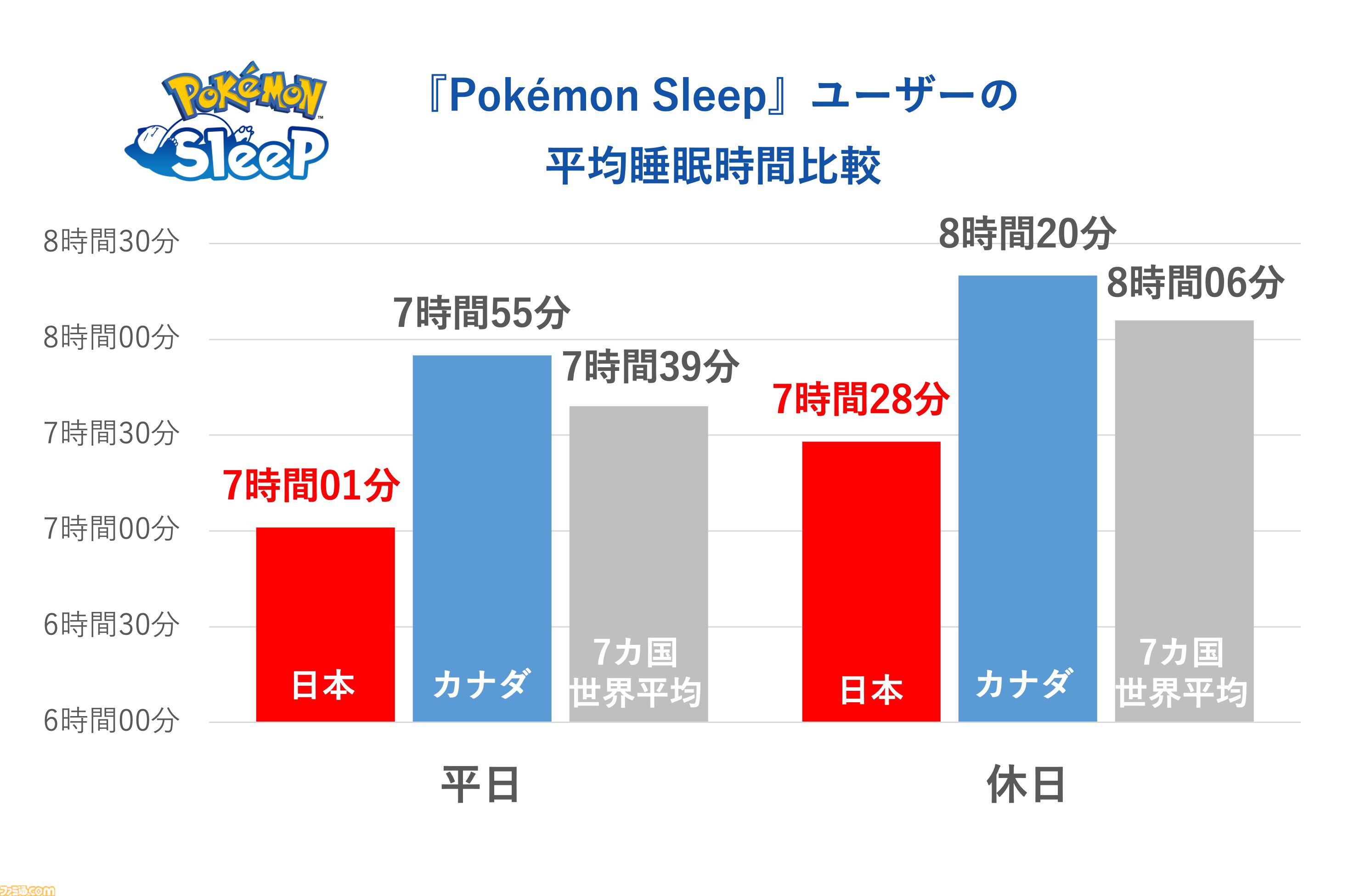 【ポケスリ】『ポケモンスリープ』プレイデータから週明けのだるさの原因が判明。平日と休日の時間ズレによる社会的時差ぼけ
