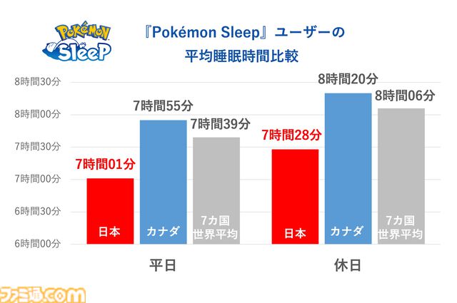【ポケスリ】『ポケモンスリープ』プレイデータから週明けのだるさの原因が判明。平日と休日の時間ズレによる社会的時差ぼけ