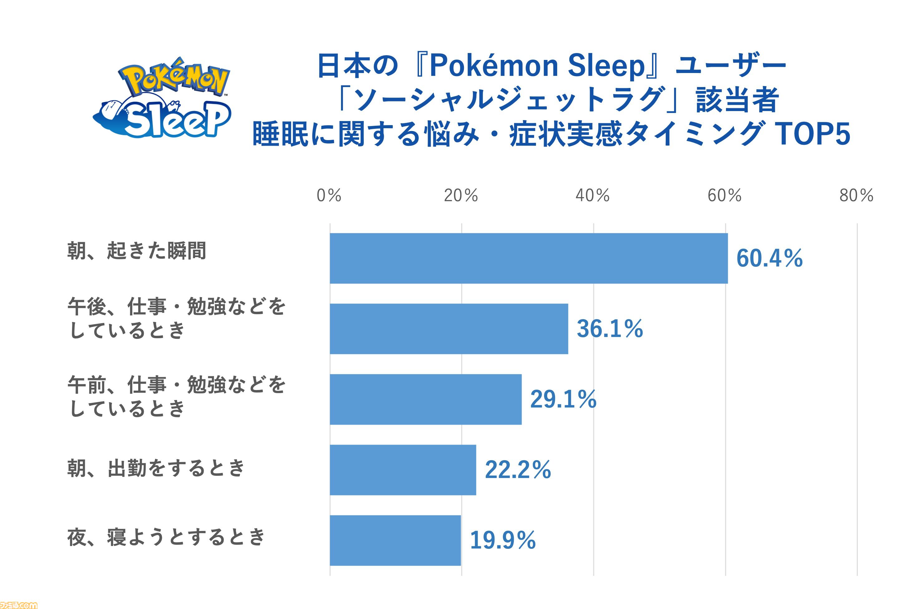 【ポケスリ】『ポケモンスリープ』プレイデータから週明けのだるさの原因が判明。平日と休日の時間ズレによる社会的時差ぼけ