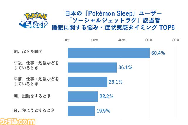 【ポケスリ】『ポケモンスリープ』プレイデータから週明けのだるさの原因が判明。平日と休日の時間ズレによる社会的時差ぼけ