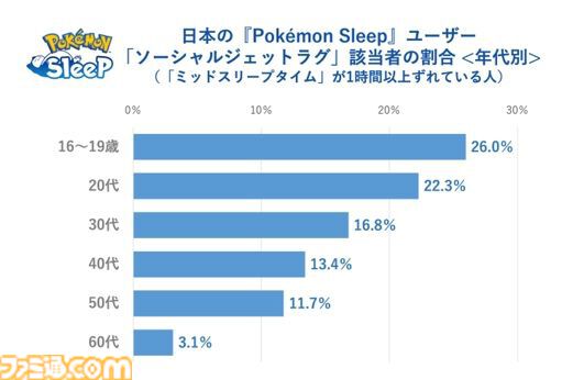 【ポケスリ】『ポケモンスリープ』プレイデータから週明けのだるさの原因が判明。平日と休日の時間ズレによる社会的時差ぼけ