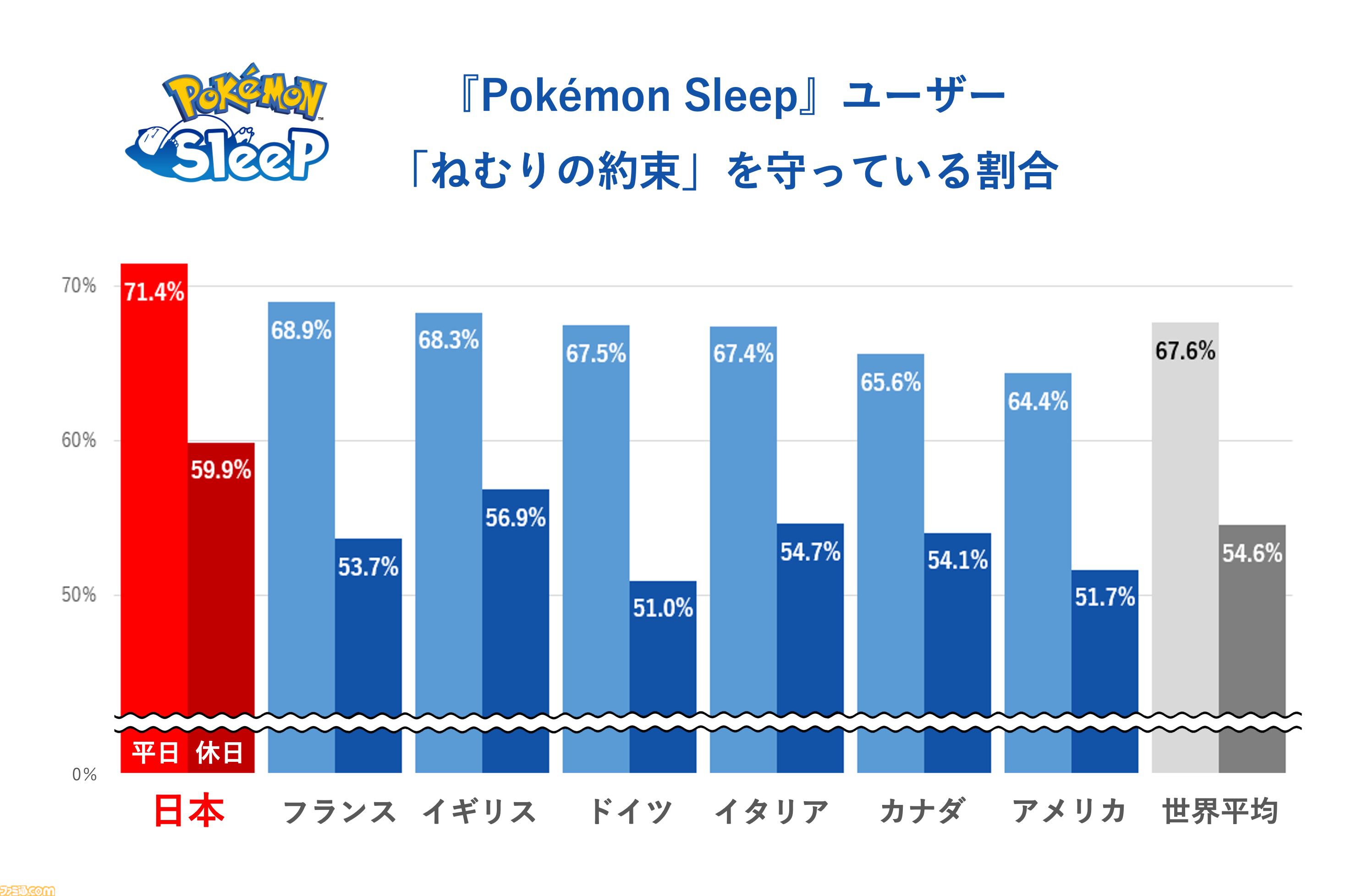 【ポケスリ】『ポケモンスリープ』プレイデータから週明けのだるさの原因が判明。平日と休日の時間ズレによる社会的時差ぼけ