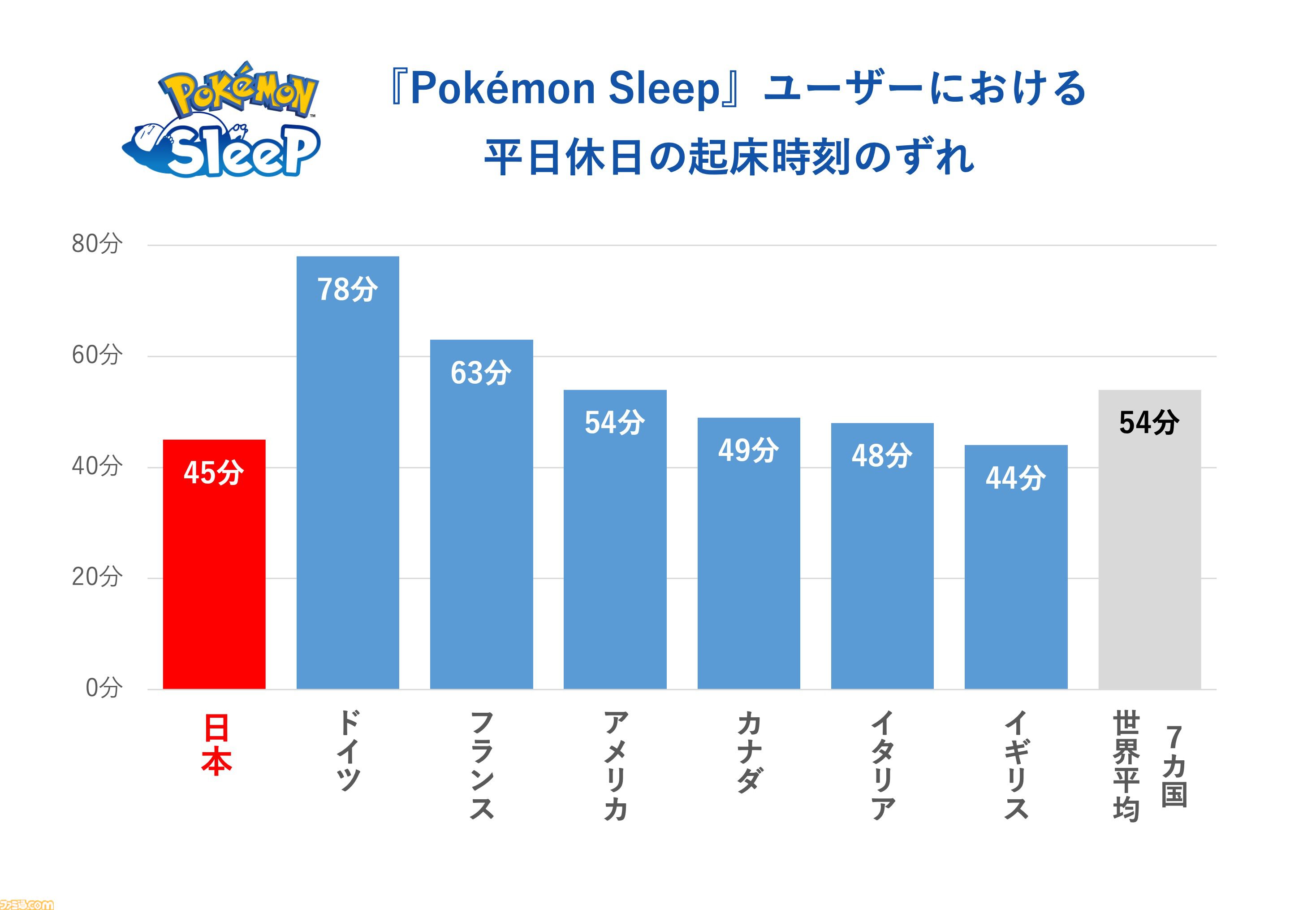 【ポケスリ】『ポケモンスリープ』プレイデータから週明けのだるさの原因が判明。平日と休日の時間ズレによる社会的時差ぼけ