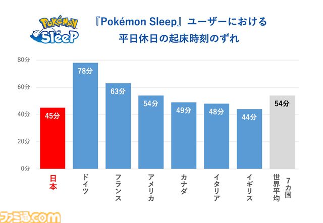 【ポケスリ】『ポケモンスリープ』プレイデータから週明けのだるさの原因が判明。平日と休日の時間ズレによる社会的時差ぼけ