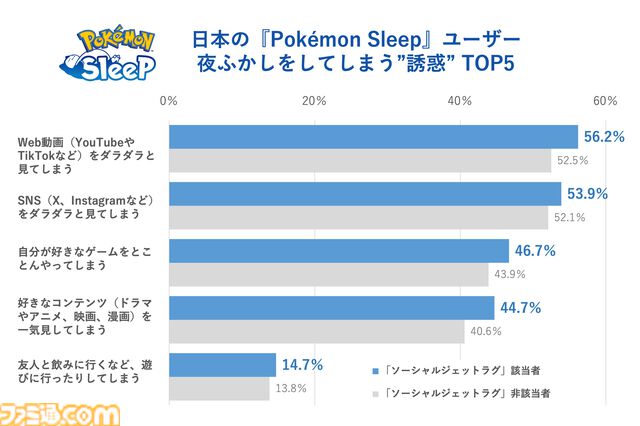 【ポケスリ】『ポケモンスリープ』プレイデータから週明けのだるさの原因が判明。平日と休日の時間ズレによる社会的時差ぼけ