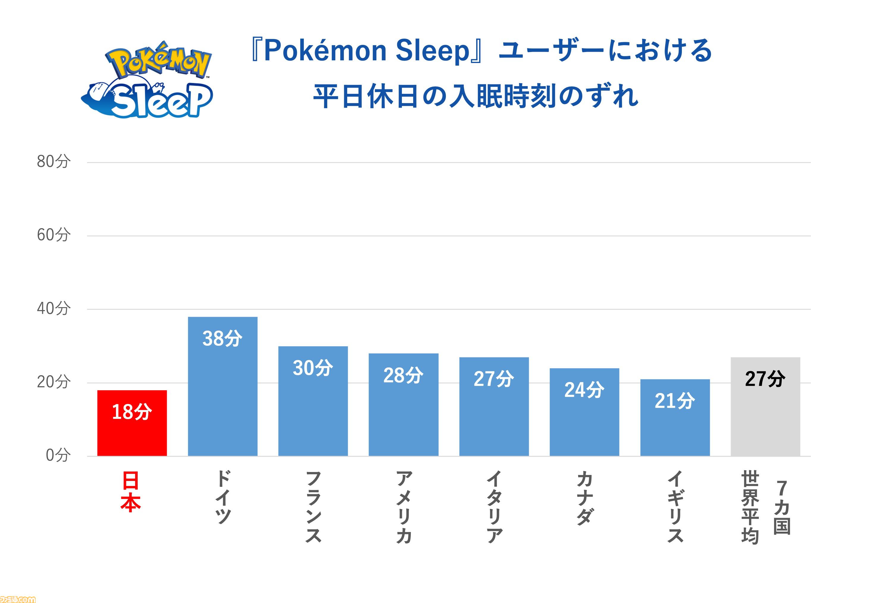 【ポケスリ】『ポケモンスリープ』プレイデータから週明けのだるさの原因が判明。平日と休日の時間ズレによる社会的時差ぼけ