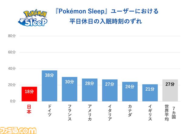【ポケスリ】『ポケモンスリープ』プレイデータから週明けのだるさの原因が判明。平日と休日の時間ズレによる社会的時差ぼけ
