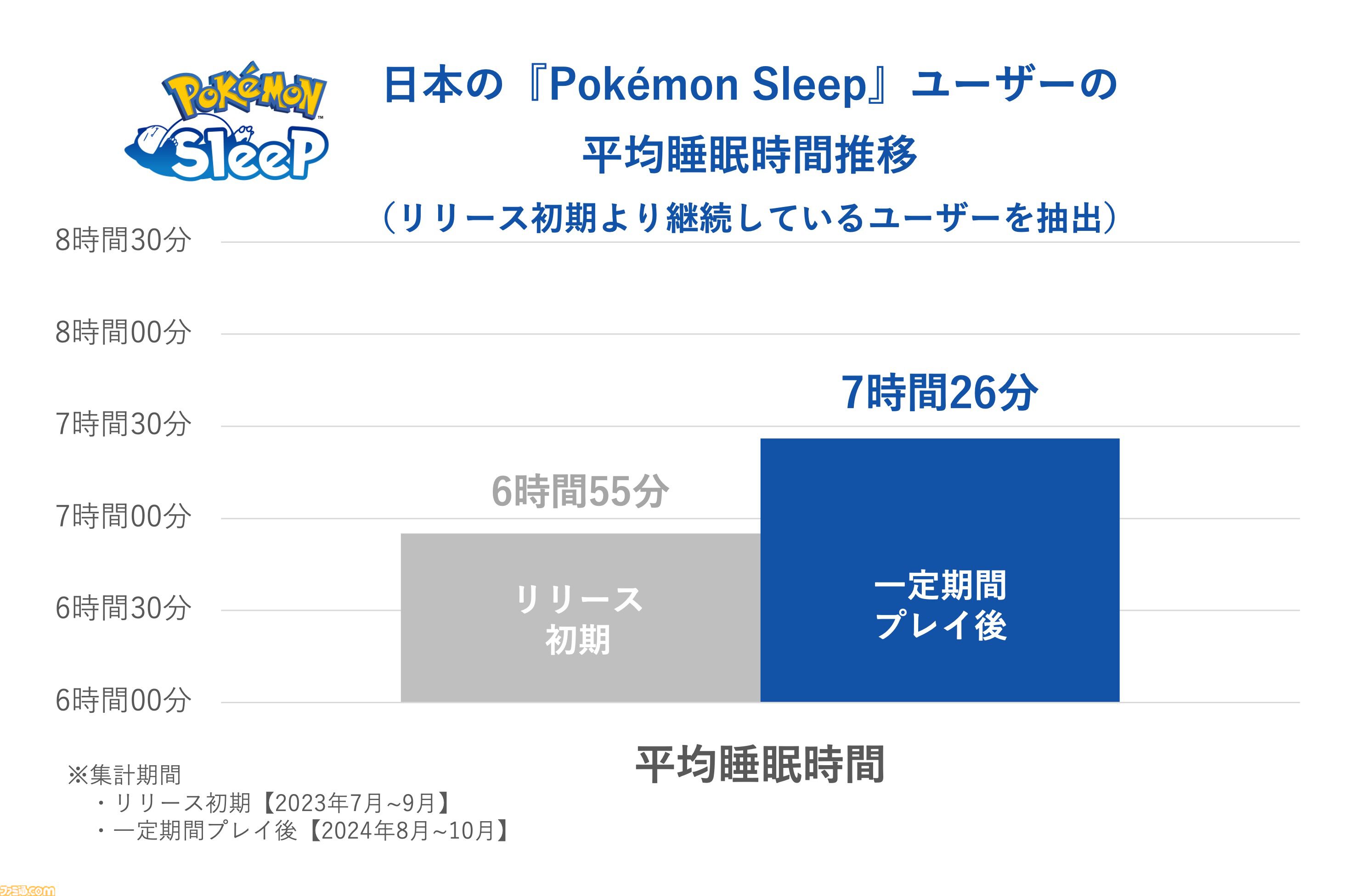 【ポケスリ】『ポケモンスリープ』プレイデータから週明けのだるさの原因が判明。平日と休日の時間ズレによる社会的時差ぼけ