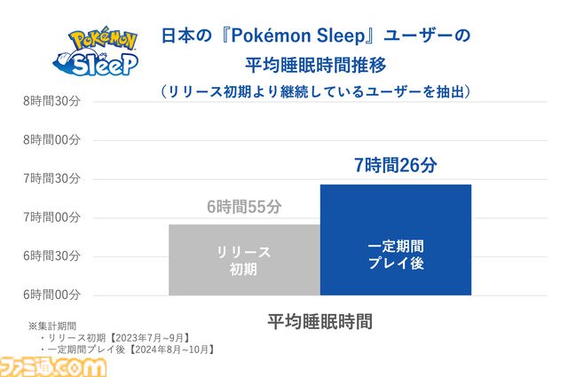 【ポケスリ】『ポケモンスリープ』プレイデータから週明けのだるさの原因が判明。平日と休日の時間ズレによる社会的時差ぼけ