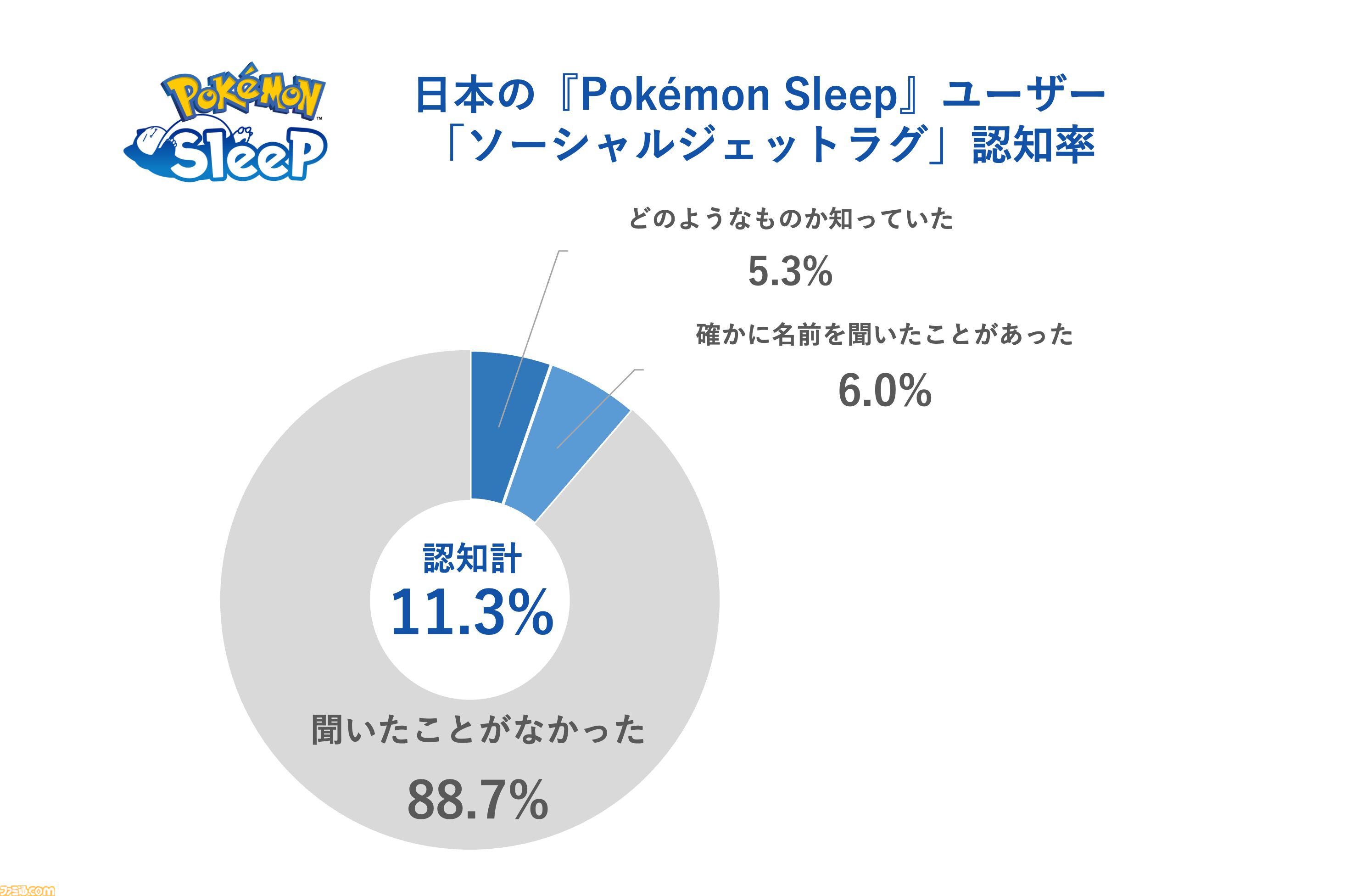 【ポケスリ】『ポケモンスリープ』プレイデータから週明けのだるさの原因が判明。平日と休日の時間ズレによる社会的時差ぼけ