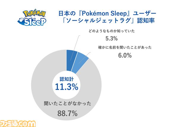 【ポケスリ】『ポケモンスリープ』プレイデータから週明けのだるさの原因が判明。平日と休日の時間ズレによる社会的時差ぼけ