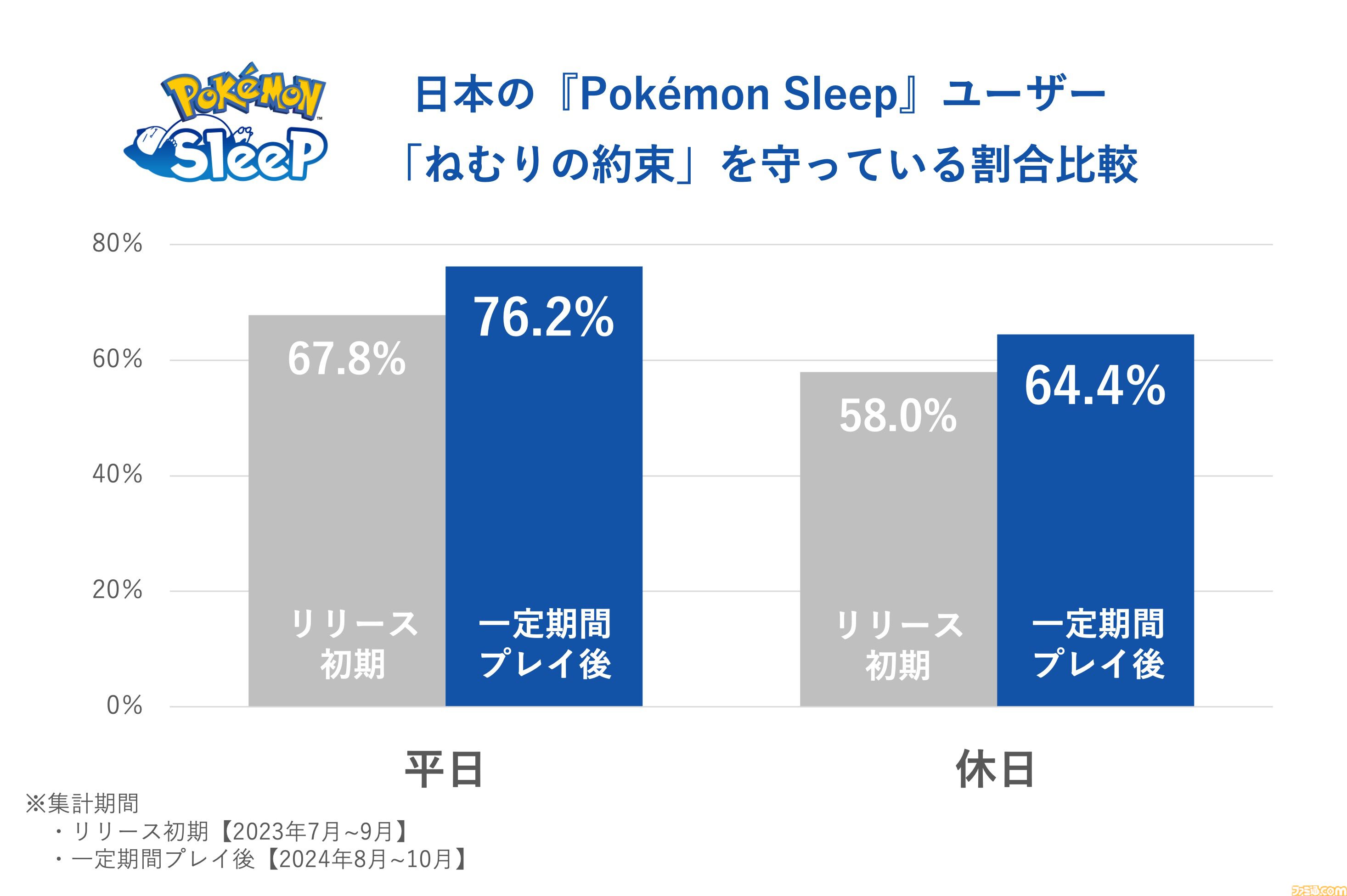 【ポケスリ】『ポケモンスリープ』プレイデータから週明けのだるさの原因が判明。平日と休日の時間ズレによる社会的時差ぼけ