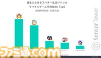 『どうぶつの森 ポケットキャンプ コンプリート』日本の有料アプリランキングでトップに。リリース直後から2024年末までトップを維持。