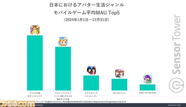 『どうぶつの森 ポケットキャンプ コンプリート』日本の有料アプリランキングでトップに。リリース直後から2024年末までトップを維持。