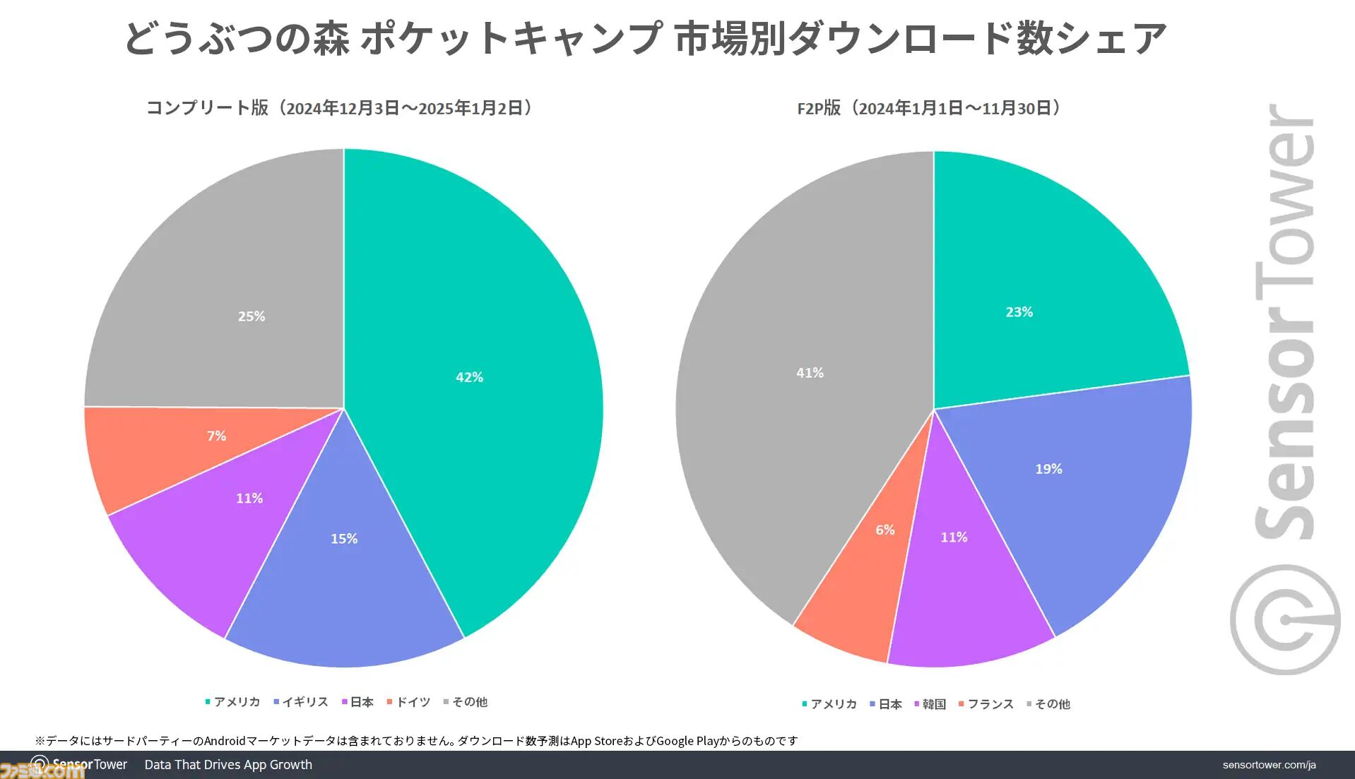 『どうぶつの森 ポケットキャンプ コンプリート』日本の有料アプリランキングでトップに。リリース直後から2024年末までトップを維持。