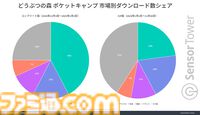 『どうぶつの森 ポケットキャンプ コンプリート』日本の有料アプリランキングでトップに。リリース直後から2024年末までトップを維持。