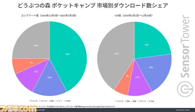 『どうぶつの森 ポケットキャンプ コンプリート』日本の有料アプリランキングでトップに。リリース直後から2024年末までトップを維持。