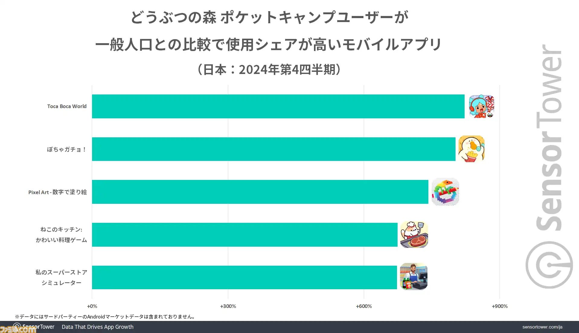 『どうぶつの森 ポケットキャンプ コンプリート』日本の有料アプリランキングでトップに。リリース直後から2024年末までトップを維持。