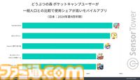 『どうぶつの森 ポケットキャンプ コンプリート』日本の有料アプリランキングでトップに。リリース直後から2024年末までトップを維持。