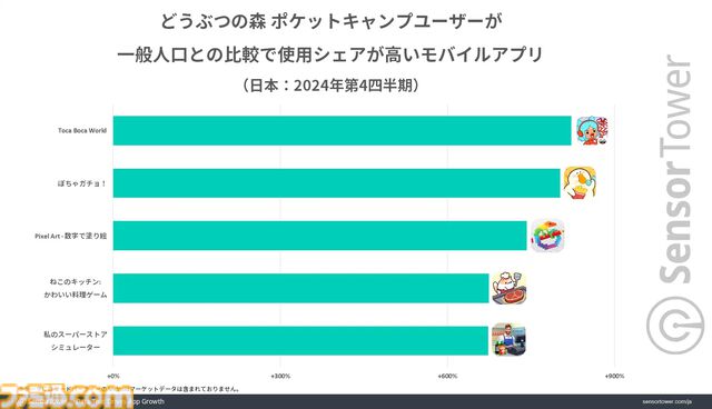 『どうぶつの森 ポケットキャンプ コンプリート』日本の有料アプリランキングでトップに。リリース直後から2024年末までトップを維持。