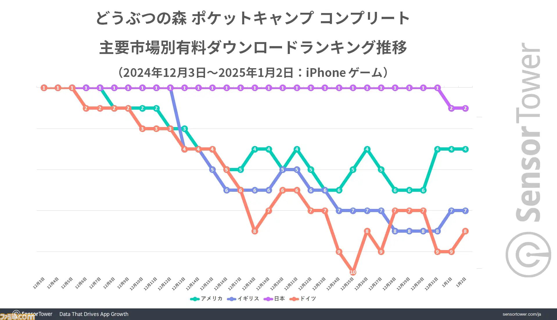 『どうぶつの森 ポケットキャンプ コンプリート』日本の有料アプリランキングでトップに。リリース直後から2024年末までトップを維持。