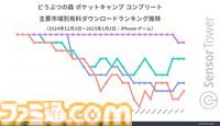 『どうぶつの森 ポケットキャンプ コンプリート』日本の有料アプリランキングでトップに。リリース直後から2024年末までトップを維持。