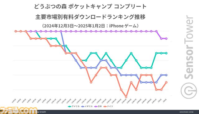 『どうぶつの森 ポケットキャンプ コンプリート』日本の有料アプリランキングでトップに。リリース直後から2024年末までトップを維持。