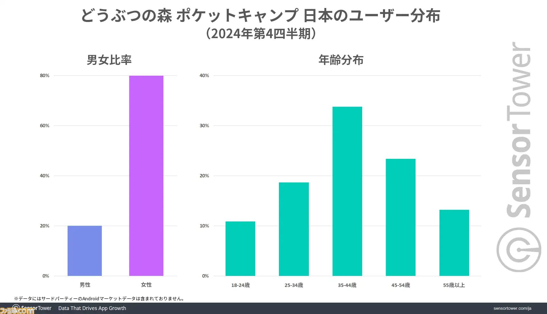 『どうぶつの森 ポケットキャンプ コンプリート』日本の有料アプリランキングでトップに。リリース直後から2024年末までトップを維持。