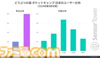 『どうぶつの森 ポケットキャンプ コンプリート』日本の有料アプリランキングでトップに。リリース直後から2024年末までトップを維持。