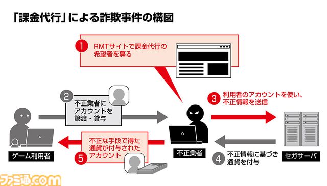 セガ、自社ゲームにおける不正課金で有罪判決が出たことを受けて注意喚起。アカウントの譲渡・貸与によりゲーム内通過を入手したユーザーも罪に問われる場合あり