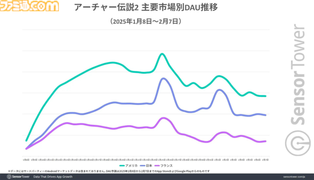 『アーチャー伝説2』が日本のモバイルゲームDL数で上位をキープ。リリース直後のインスタとTikTokでの広告展開が功を奏したか